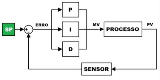 Controlador de nível industrial: função, tipos e aplicações em processos produtivos